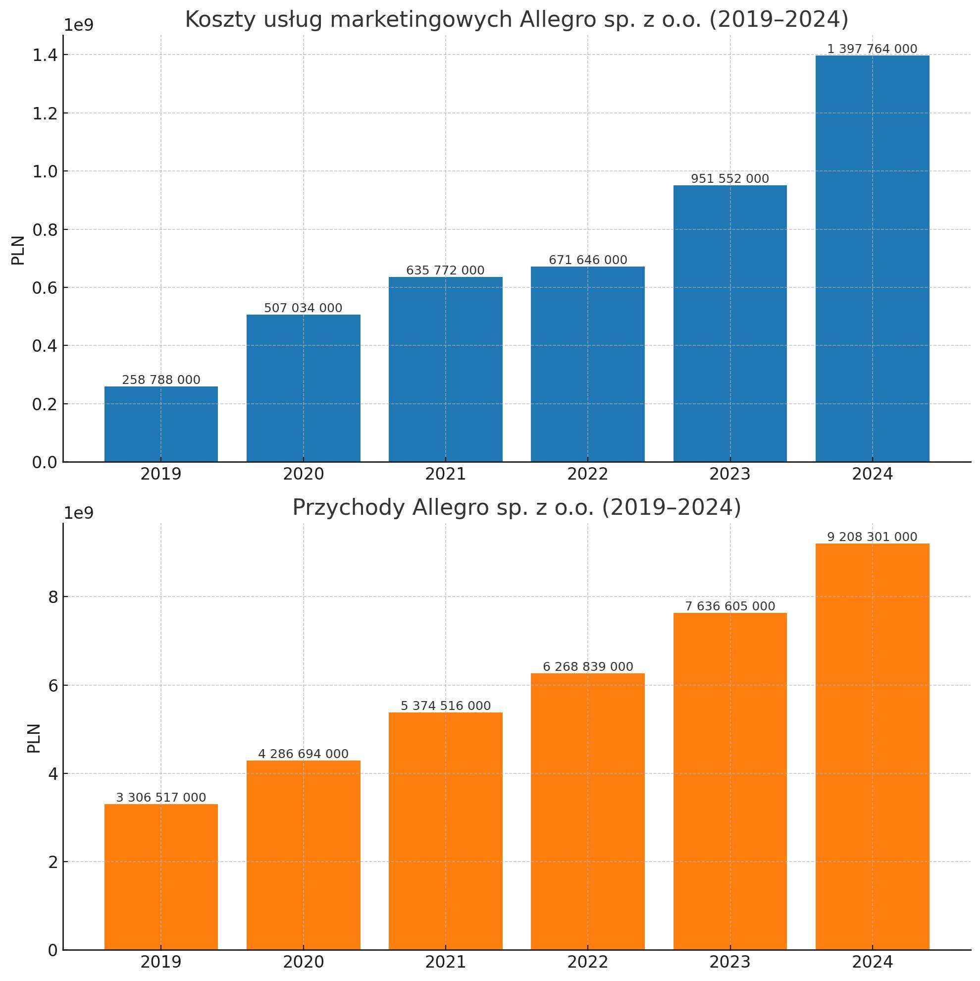 Przychody vs koszty marketingu